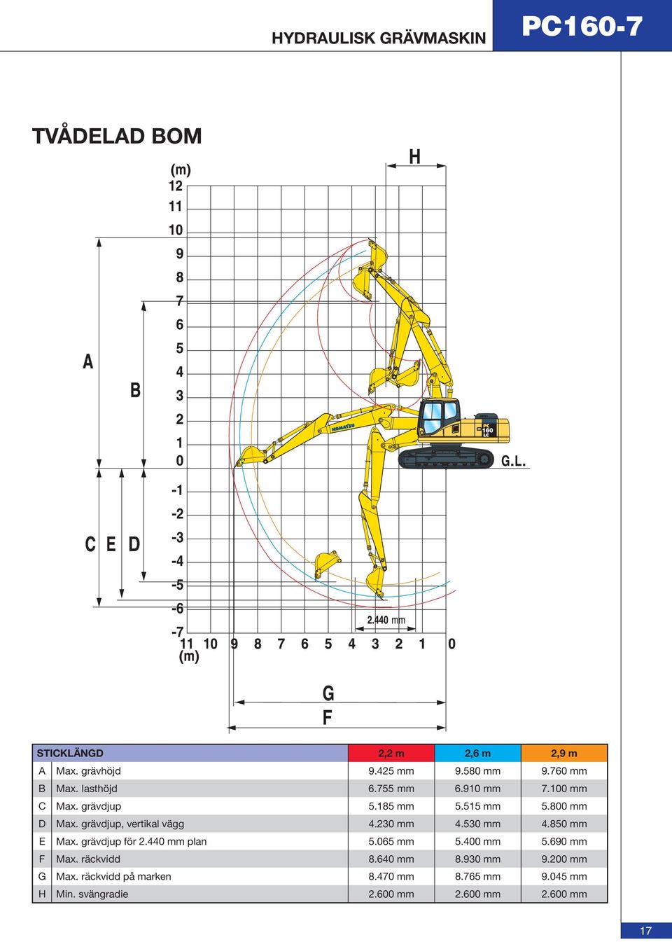 grävdjup, vertikal vägg 4.230 mm 4.530 mm 4.850 mm E Max. grävdjup för 2.440 mm plan 5.065 mm 5.400 mm 5.