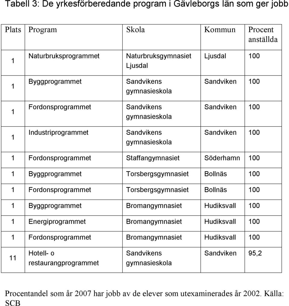 Torsbergsgymnasiet Bollnäs 00 Torsbergsgymnasiet Bollnäs 00 Byggprogrammet Bromangymnasiet Hudiksvall 00 Energiprogrammet Bromangymnasiet