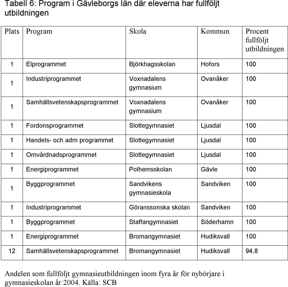 Ljusdal 00 Energiprogrammet Polhemsskolan Gävle 00 Byggprogrammet Sandviken 00 Göranssonska skolan Sandviken 00 Byggprogrammet Staffangymnasiet Söderhamn 00 Energiprogrammet