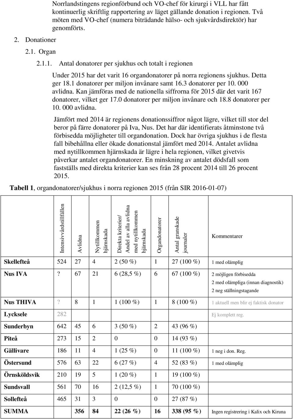 1. Antal donatorer per sjukhus och totalt i regionen Under 2015 har det varit 16 organdonatorer på norra regionens sjukhus. Detta ger 18.1 donatorer per miljon invånare samt 16.3 donatorer per 10.