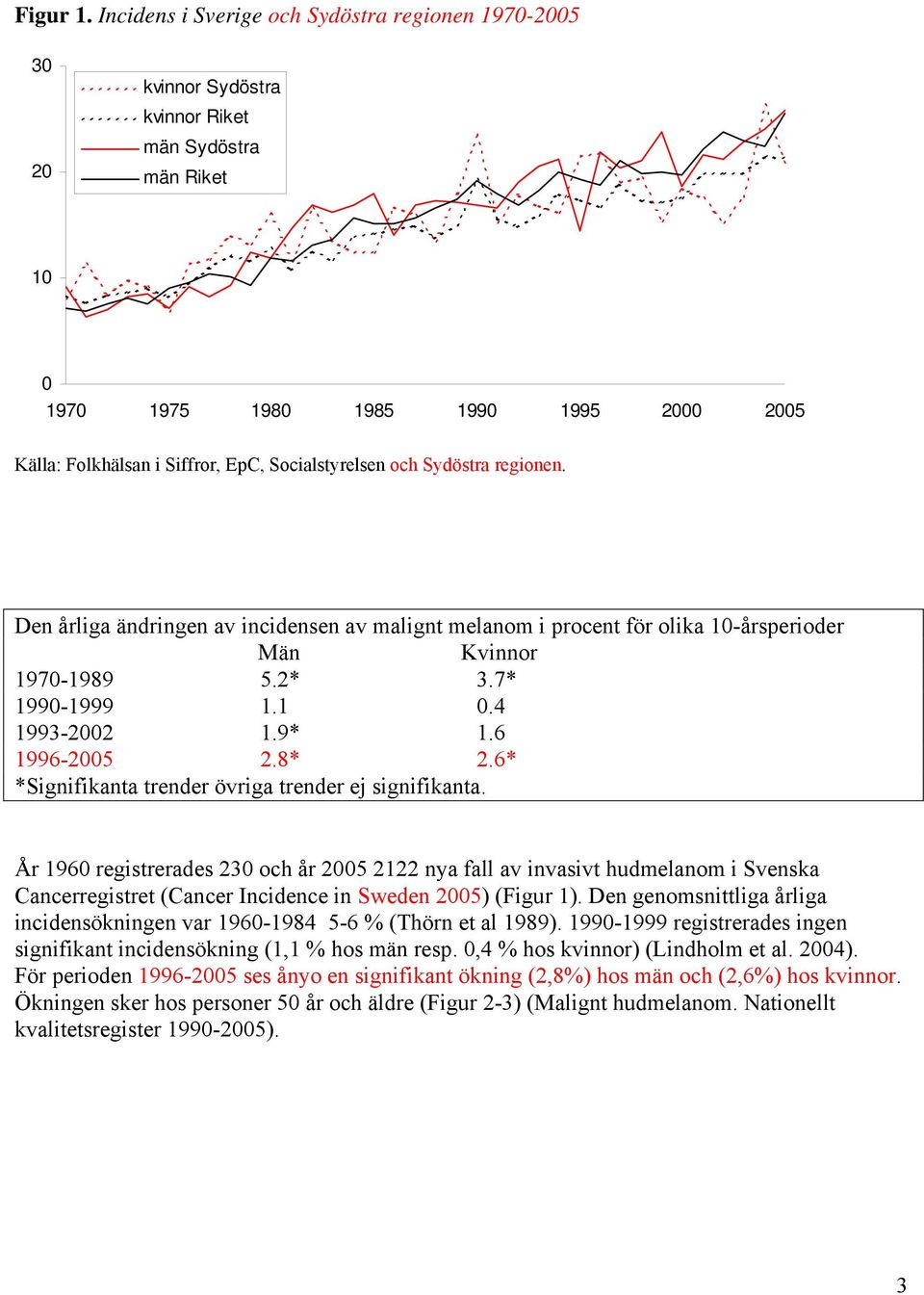 Socialstyrelsen och Sydöstra regionen. Den årliga ändringen av incidensen av malignt melanom i procent för olika 10-årsperioder Män Kvinnor 1970-1989 5.2* 3.7* 1990-1999 1.1 0.4 1993-2002 1.9* 1.