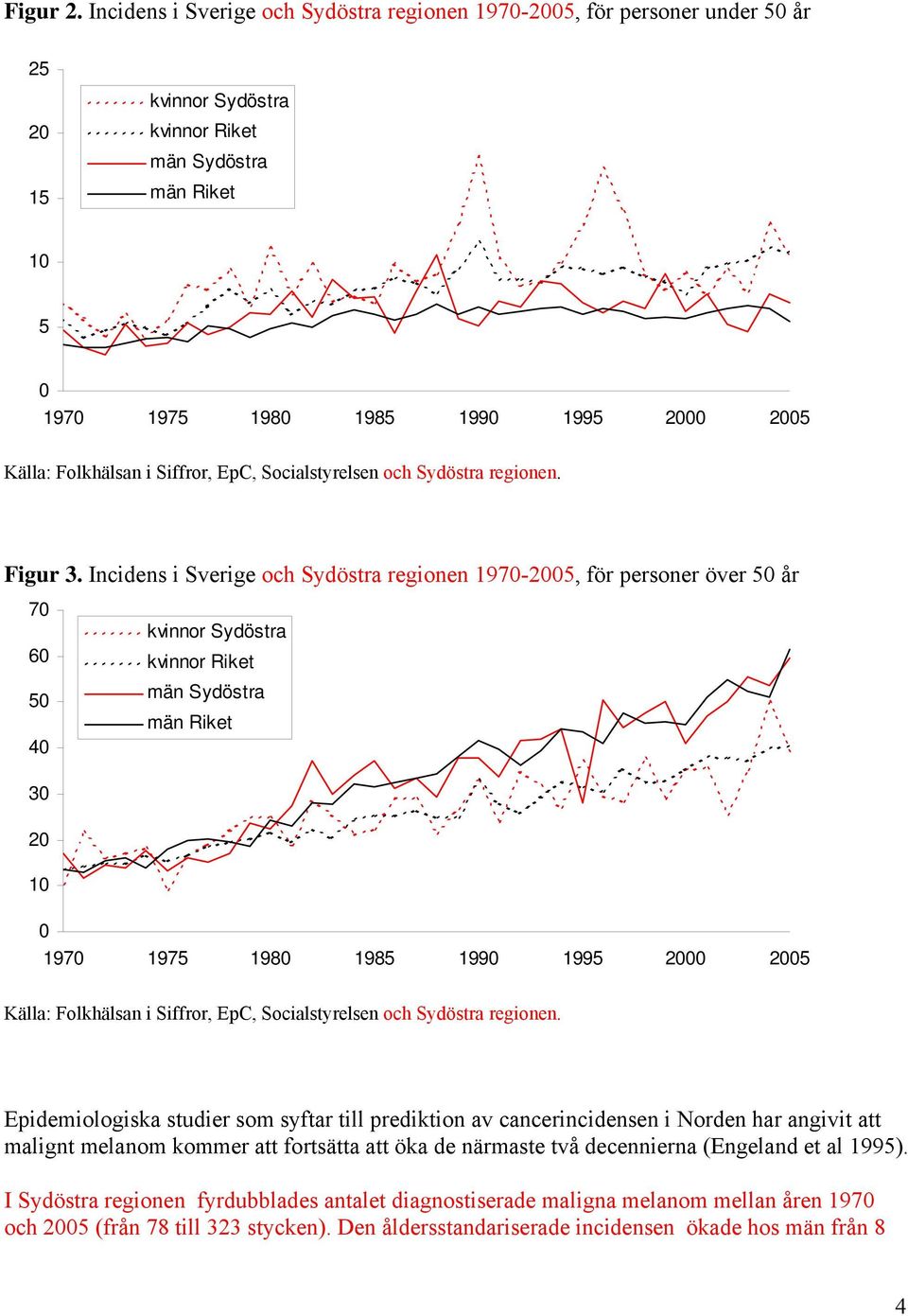 Folkhälsan i Siffror, EpC, Socialstyrelsen och Sydöstra regionen. Figur 3.