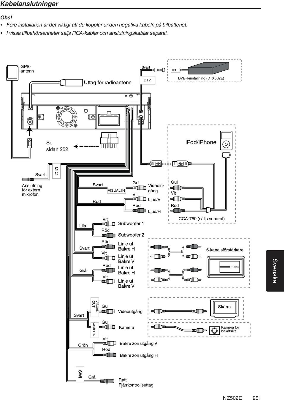 GPSantenn Uttag för radioantenn DTV DVB-T-inställning (DTX502E) Se sidan 252 ipod/iphone MIC Anslutning för extern mikrofon VISUAL IN Videoingång Ljud/V