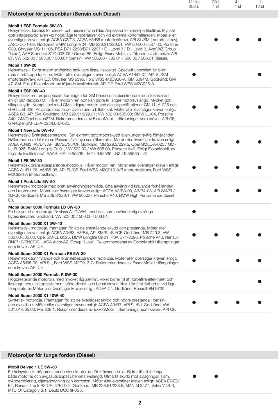 Möter eller överstiger kraven enligt: ACEA C2/C3, ACEA A5/B5 (motortestkrav), API SL/SM (motortestkrav), JASO DL-1-08. Godkänd: BMW Longlife 04, MB 229.31/229.51, VW 504.00 / 507.