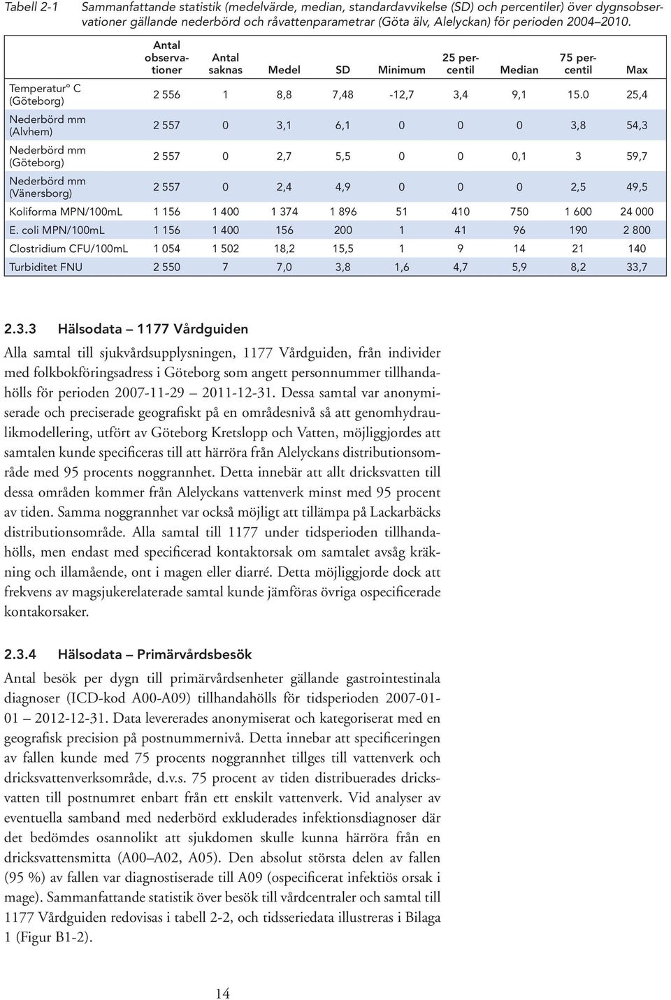 Temperaturº C (Göteborg) Nederbörd mm (Alvhem) Nederbörd mm (Göteborg) Nederbörd mm (Vänersborg) Antal observationer Antal saknas Medel SD Minimum 25 percentil Median 75 percentil 2 556 1 8,8