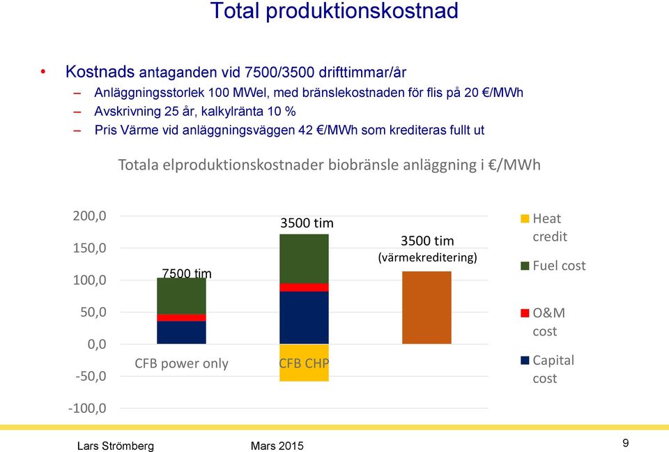 som krediteras fullt ut Totala elproduktionskostnader biobränsle anläggning i /MWh 200,0 150,0 100,0 7500 tim 3500