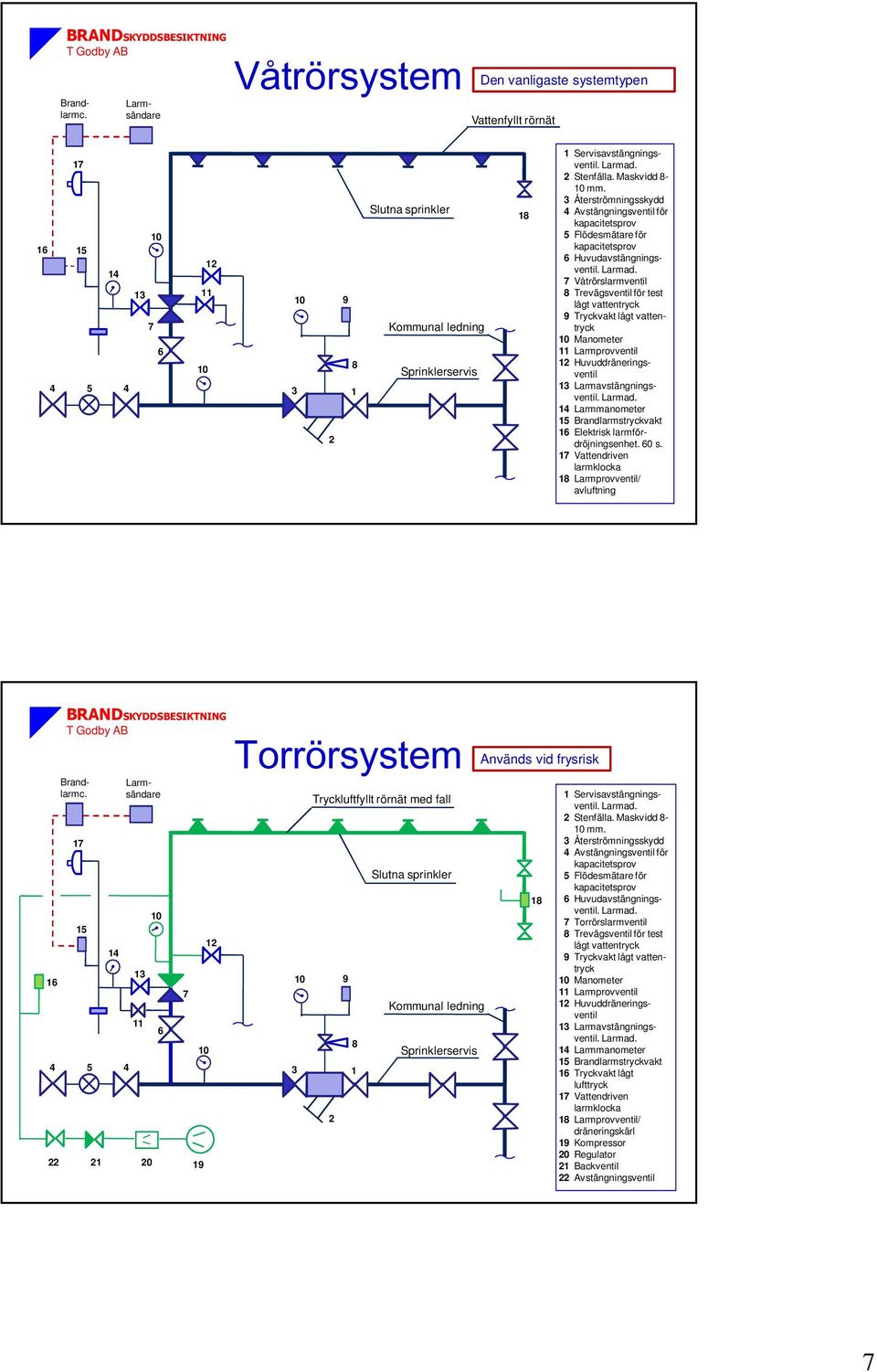 vattentryck Manometer 11 Larmprovventil 12 Huvuddräneringsventil 13 Larmavstängningsventil Larmad 14 Larmmanometer 15 Brandlarmstryckvakt 16 Elektrisk larmfördröjningsenhet 60 s 17 Vattendriven