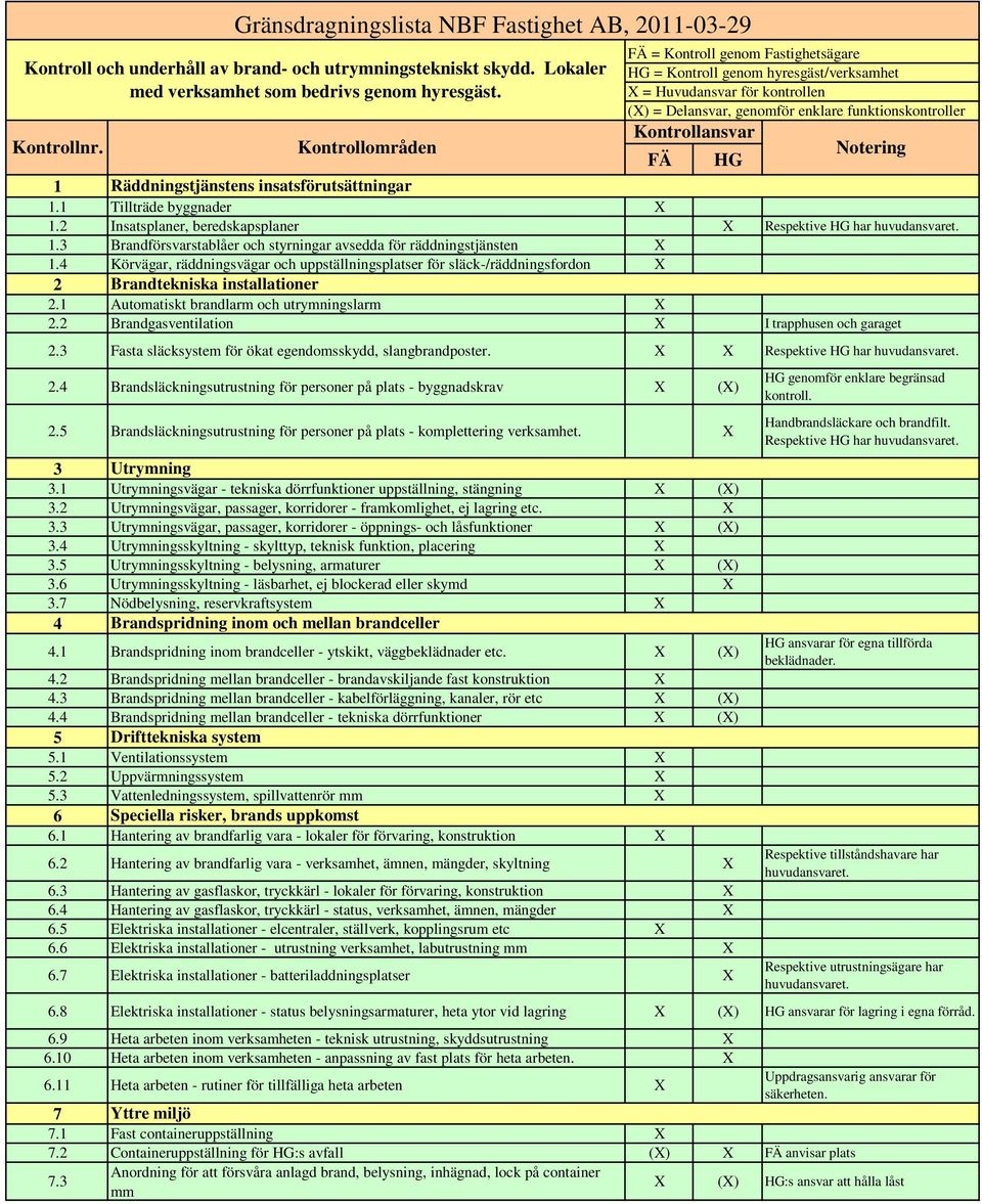 X = Huvudansvar för kontrollen (X) = Delansvar, genomför enklare funktionskontroller Kontrollnr. Kontrollområden Kontrollansvar FÄ HG Notering 1 1.
