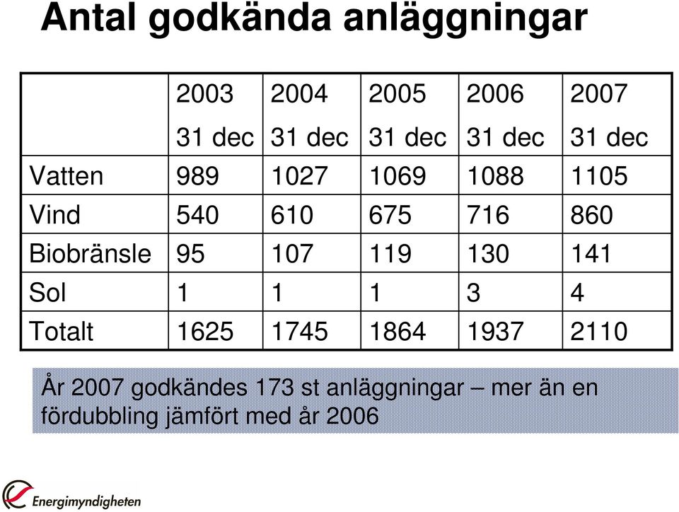 Biobränsle 95 107 119 130 141 Sol 1 1 1 3 4 Totalt 1625 1745 1864 1937