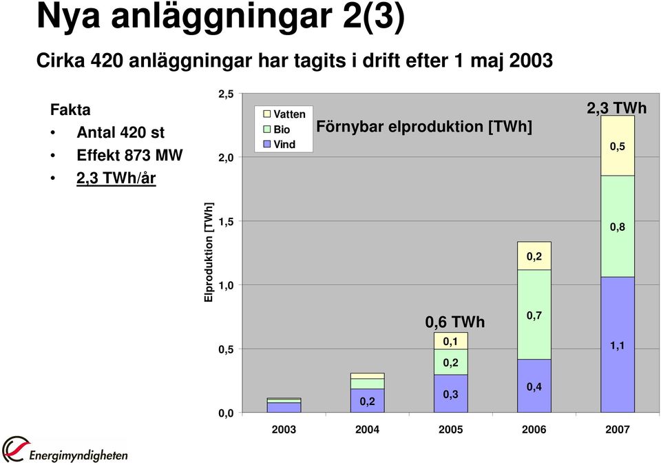 Förnybar elproduktion [TWh] 2,3 TWh 0,5 2,3 TWh/år Elproduktion [TWh]