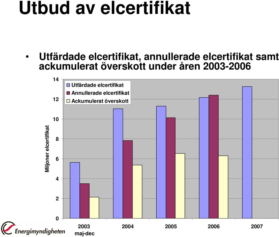 12 Utfärdade elcertifikat Annullerade elcertifikat Ackumulerat