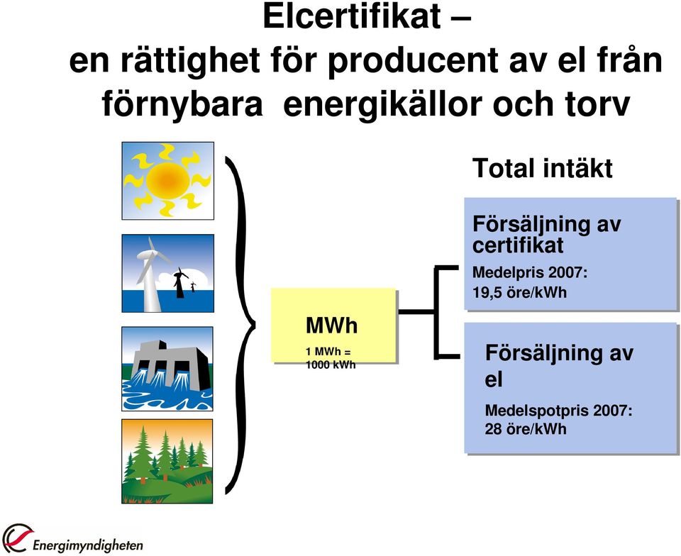 = 1000 kwh Försäljning av certifikat Medelpris 2007: