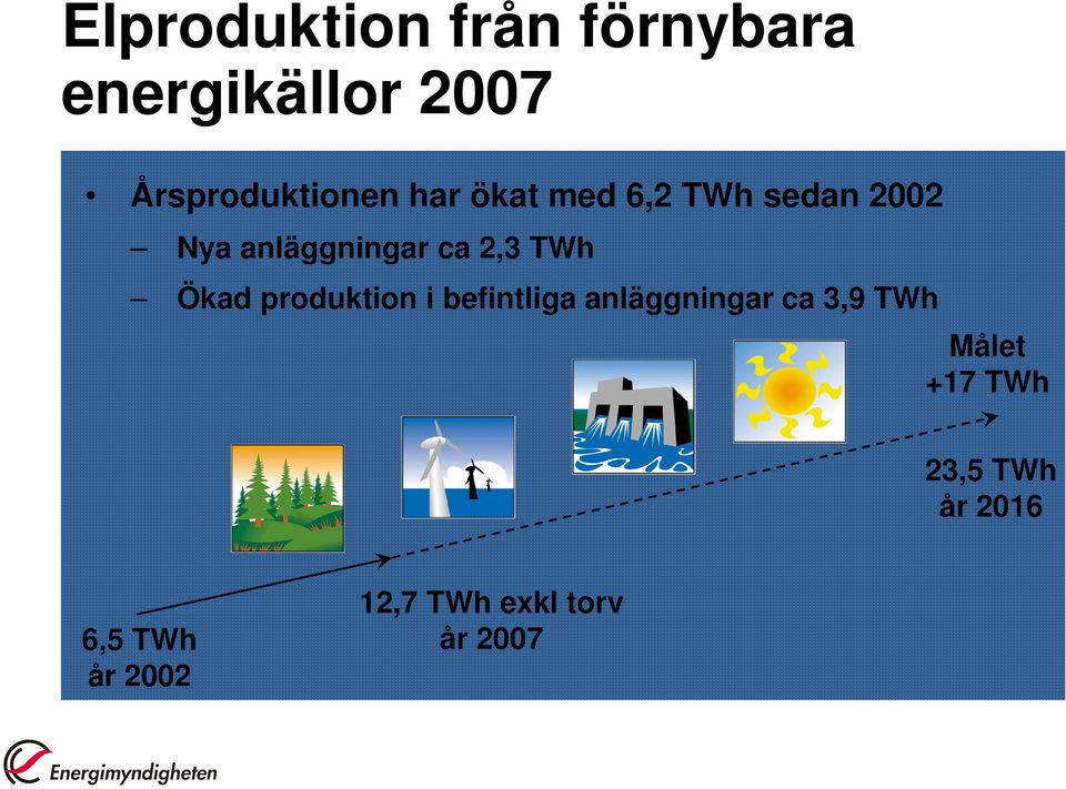 Ökad produktion i befintliga anläggningar ca 3,9 TWh Målet
