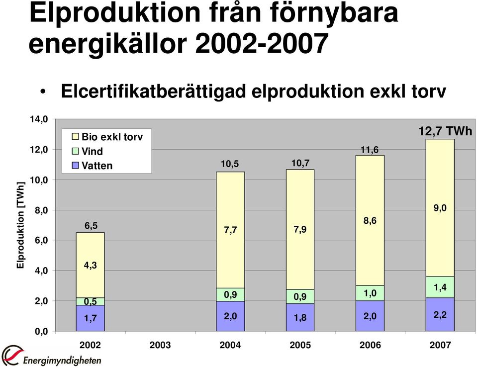 0,0 Bio exkl torv Vind Vatten 6,5 4,3 0,5 10,5 10,7 7,7 7,9 0,9 0,9 1,0