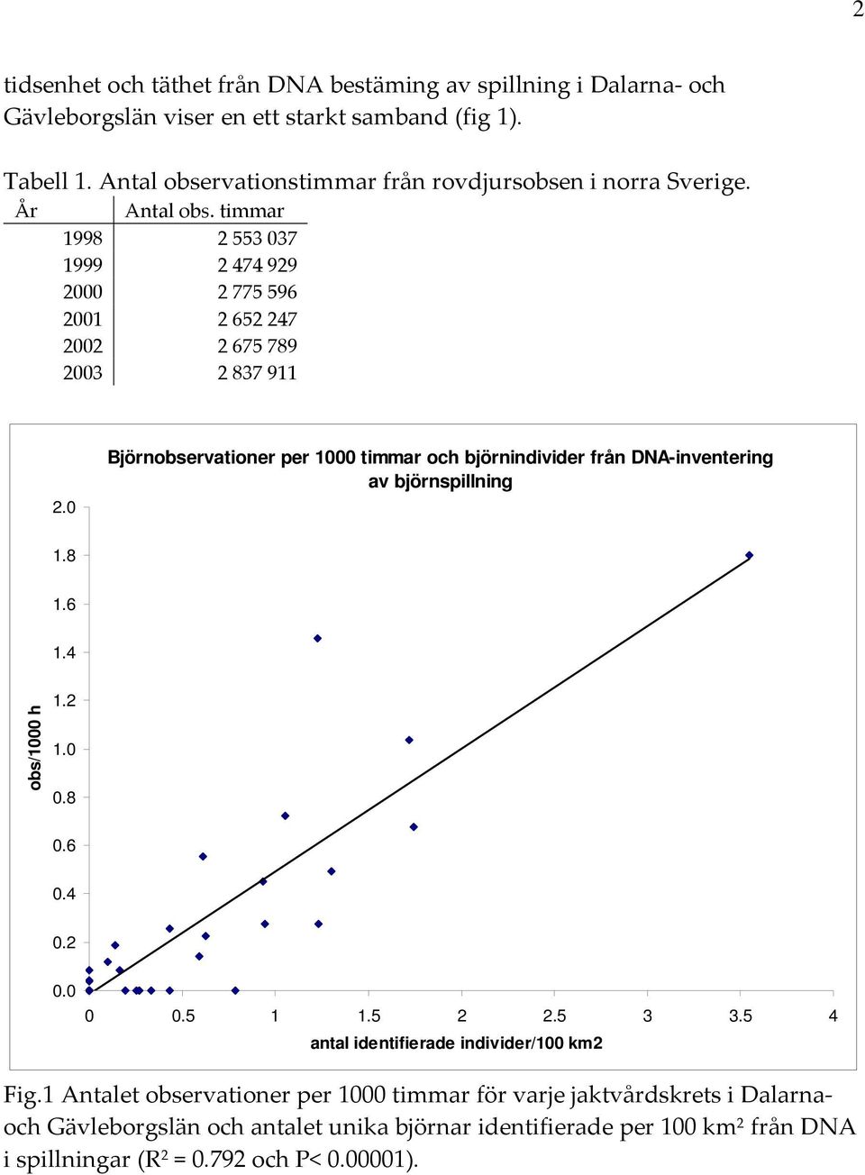 Björnobservationer per 1 timmar och björnindivider från DNA-inventering av björnspillning 1.8 1.6 1.4 obs/1 h 1.2 1..8.6.4.2..5 1 1.5 2 2.5 3 3.