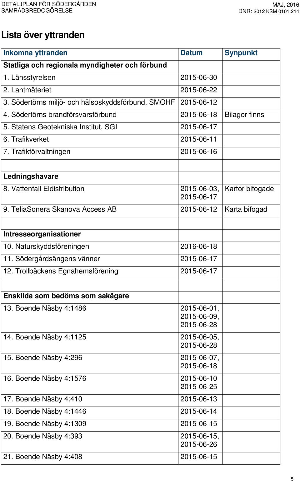 Trafikförvaltningen 2015-06-16 Ledningshavare 8. Vattenfall Eldistribution 2015-06-03, 2015-06-17 Kartor bifogade 9. TeliaSonera Skanova Access AB 2015-06-12 Karta bifogad Intresseorganisationer 10.