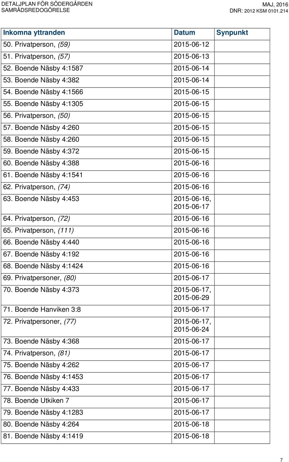 Boende Näsby 4:372 2015-06-15 60. Boende Näsby 4:388 2015-06-16 61. Boende Näsby 4:1541 2015-06-16 62. Privatperson, (74) 2015-06-16 63. Boende Näsby 4:453 2015-06-16, 2015-06-17 64.