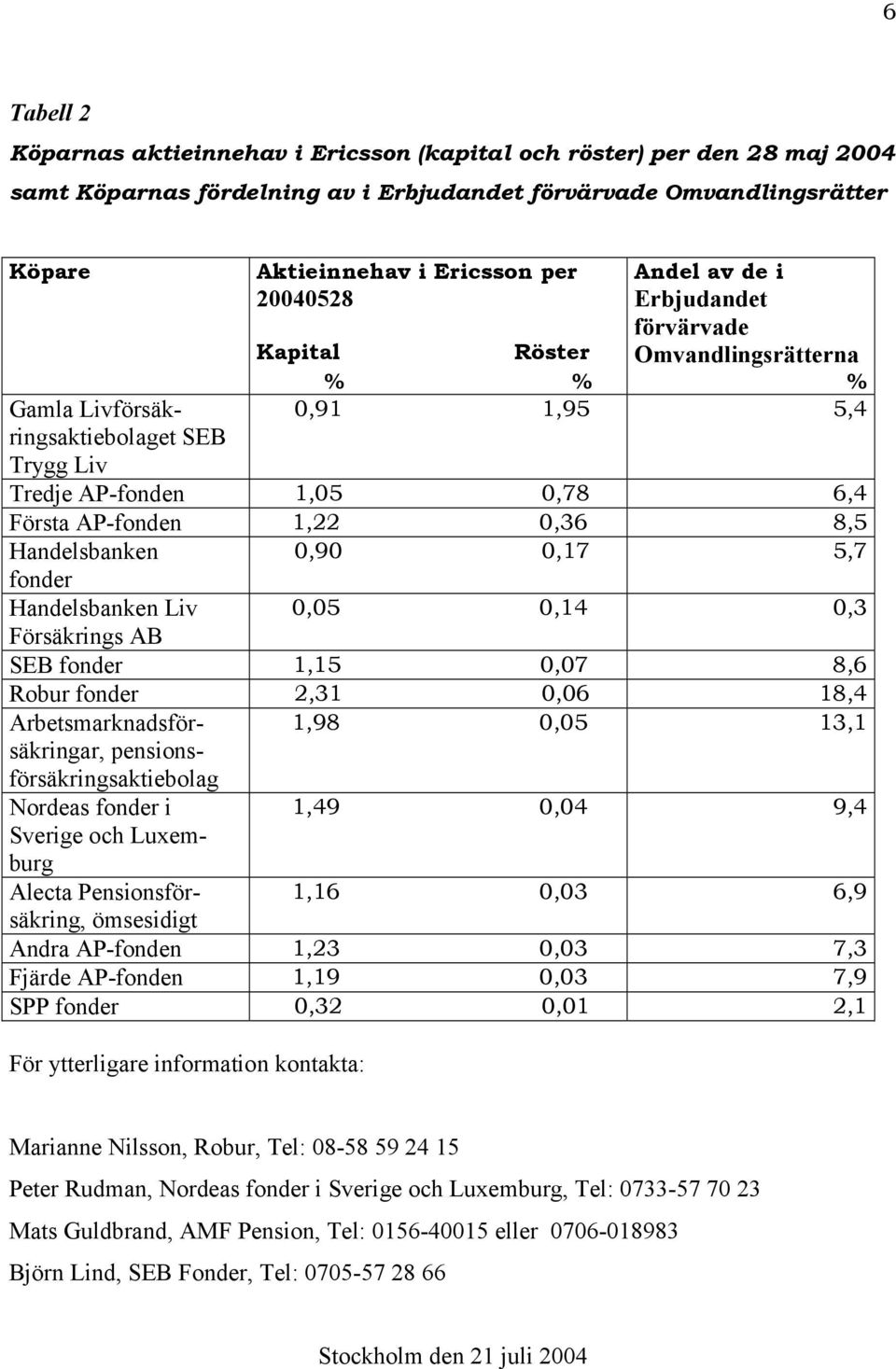 8,5 Handelsbanken 0,90 0,17 5,7 fonder Handelsbanken Liv 0,05 0,14 0,3 Försäkrings AB SEB fonder 1,15 0,07 8,6 Robur fonder 2,31 0,06 18,4 Arbetsmarknadsförsäkringar, pensionsförsäkringsaktiebolag