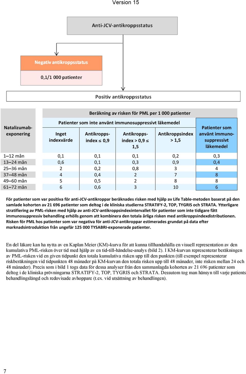 61 72 mån 6 0,6 3 10 6 För patienter som var positiva för anti- JCV- antikroppar beräknades risken med hjälp av Life Table- metoden baserat på den samlade kohorten av 21 696 patienter som deltog i de