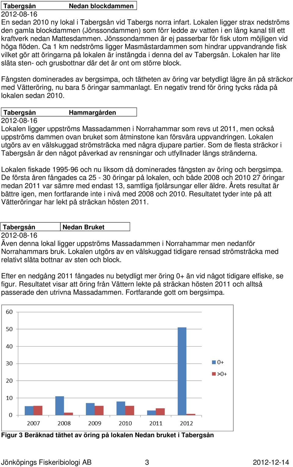 Jönssondammen är ej passerbar för fisk utom möjligen vid höga flöden.