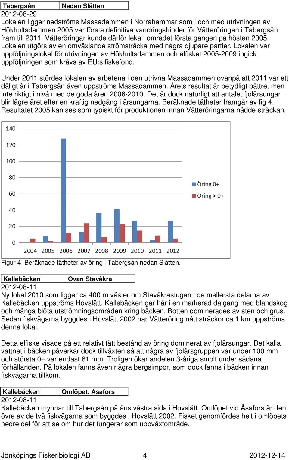 Lokalen var uppföljningslokal för utrivningen av Hökhultsdammen och elfisket 2005-2009 ingick i uppföljningen som krävs av EU:s fiskefond.