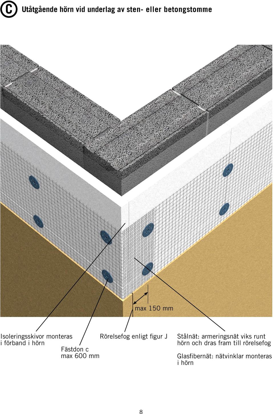 hörn Fästdon c max 600 mm Stålnät: armeringsnät viks runt hörn och