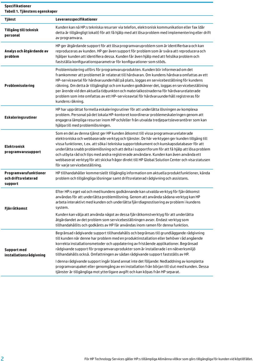 Fjärråtkomst Support med installationsrådgivning Kunden kan nå HP:s tekniska resurser via telefon, elektronisk kommunikation eller fax (där detta är tillgängligt lokalt) för att få hjälp med att lösa