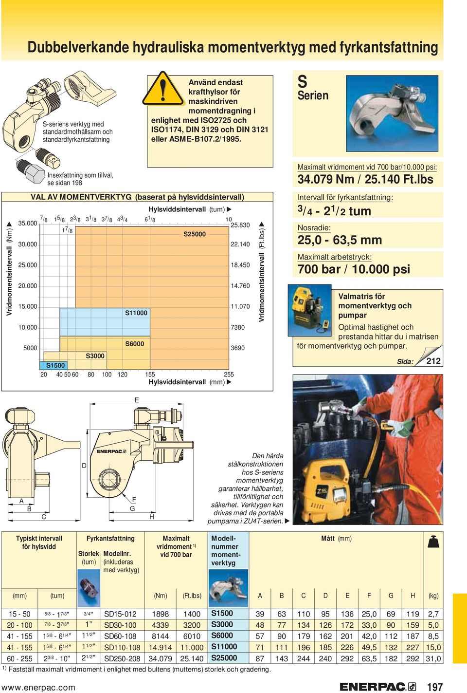 lbs Vridmomentsintervall (Nm) 7 /8 1 5 /8 2 35.000 3 /8 3 1 /8 3 7 /8 4 3 /4 6 1 /8 10 25.830 1 7 /8 S200 30.000 25.000 20.000 15.000 10.