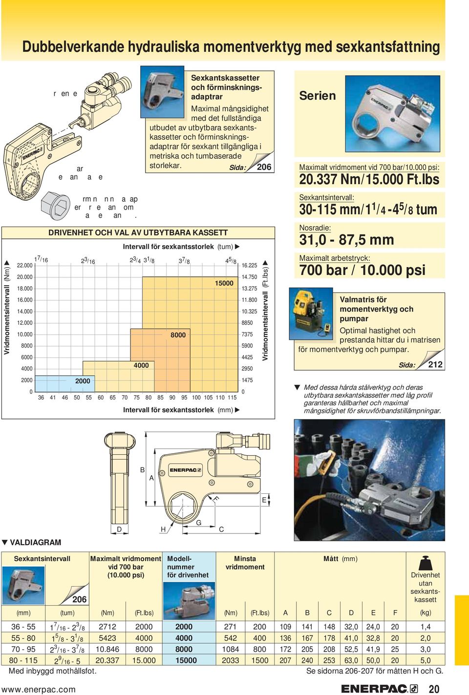 1 7 /16 2 3 /16 2 3 /4 3 1 /8 3 7 /8 4 5 /8 2000 4000 8000 Sexkantskassetter och förminskningsadaptrar Maximal mångsidighet med det fullständiga utbudet av utbytbara sexkantskassetter och