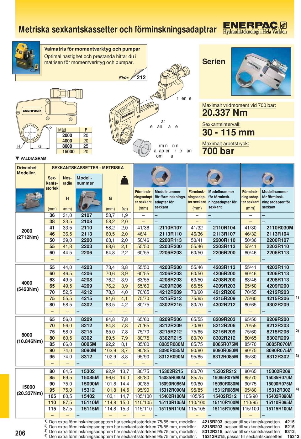 337 Nm Sexkantsintervall: 30-115 mm Maximalt arbetstryck: 700 bar Drivenhet Modellnr. 2000 (2712Nm) 4000 (5423Nm) 8000 (10.846Nm) 100 (20.