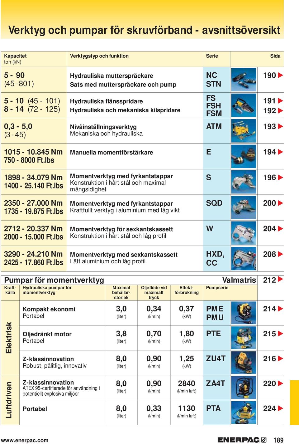 845 Nm 7-8000 Ft.lbs Manuella momentförstärkare E 194 1898-34.079 Nm 1400-25.140 Ft.lbs Momentverktyg med fyrkantstappar Konstruktion i hårt stål och maximal mångsidighet S 196 23-27.000 Nm 1735-19.