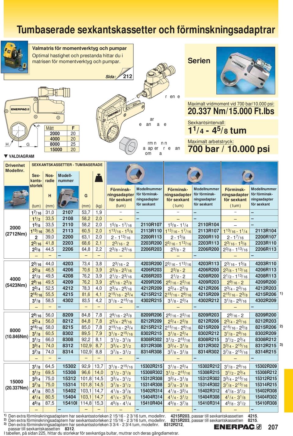 lbs Sexkantsintervall: 1 1 /4-4 5 /8 tum Maximalt arbetstryck: 700 bar / 10.000 psi Drivenhet Modellnr. 2000 (2712Nm) 4000 (5423Nm) 8000 (10.846Nm) 100 (20.