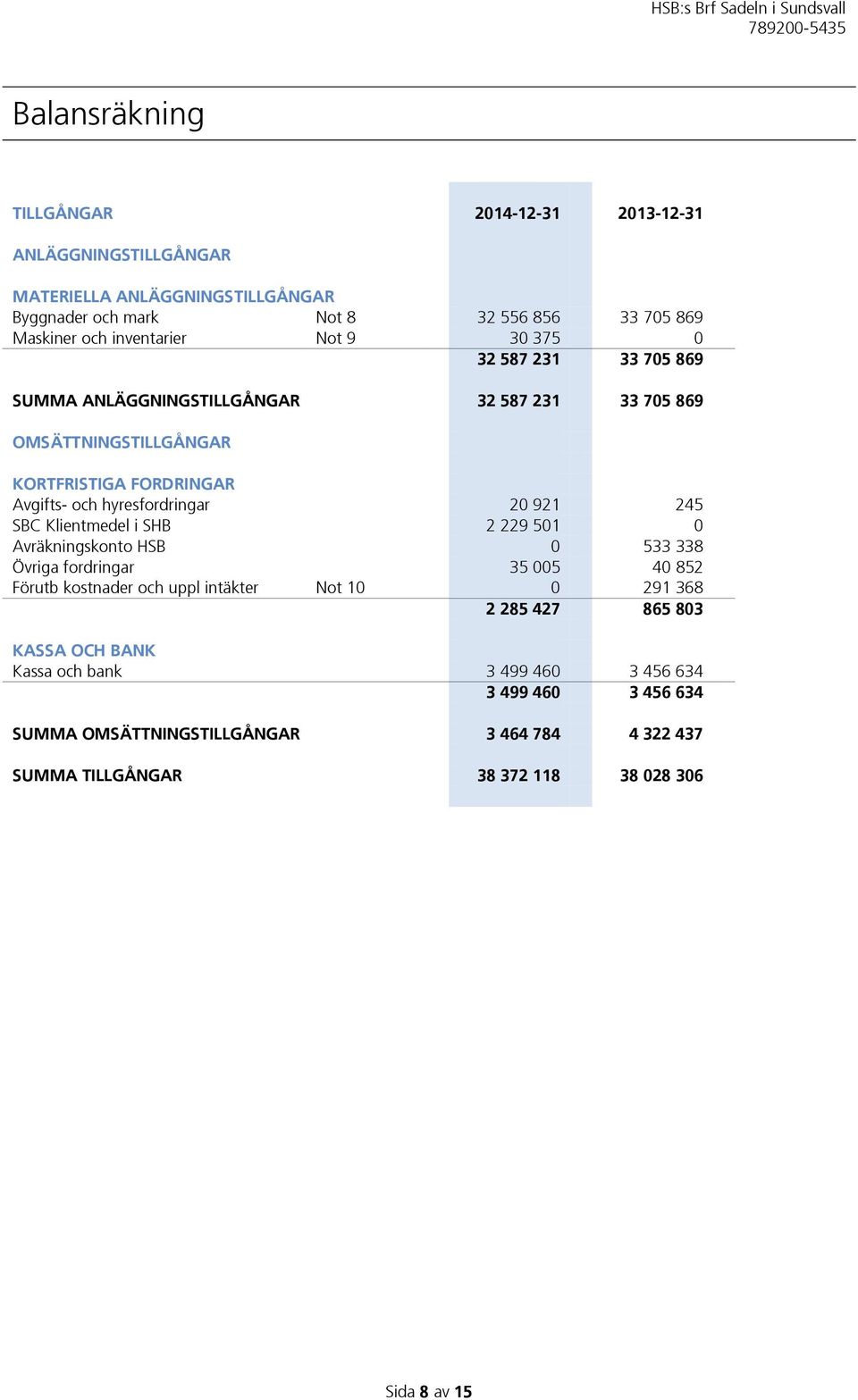 hyresfordringar 20 921 245 SBC Klientmedel i SHB 2 229 501 0 Avräkningskonto HSB 0 533 338 Övriga fordringar 35 005 40 852 Förutb kostnader och uppl intäkter Not 10 0 291