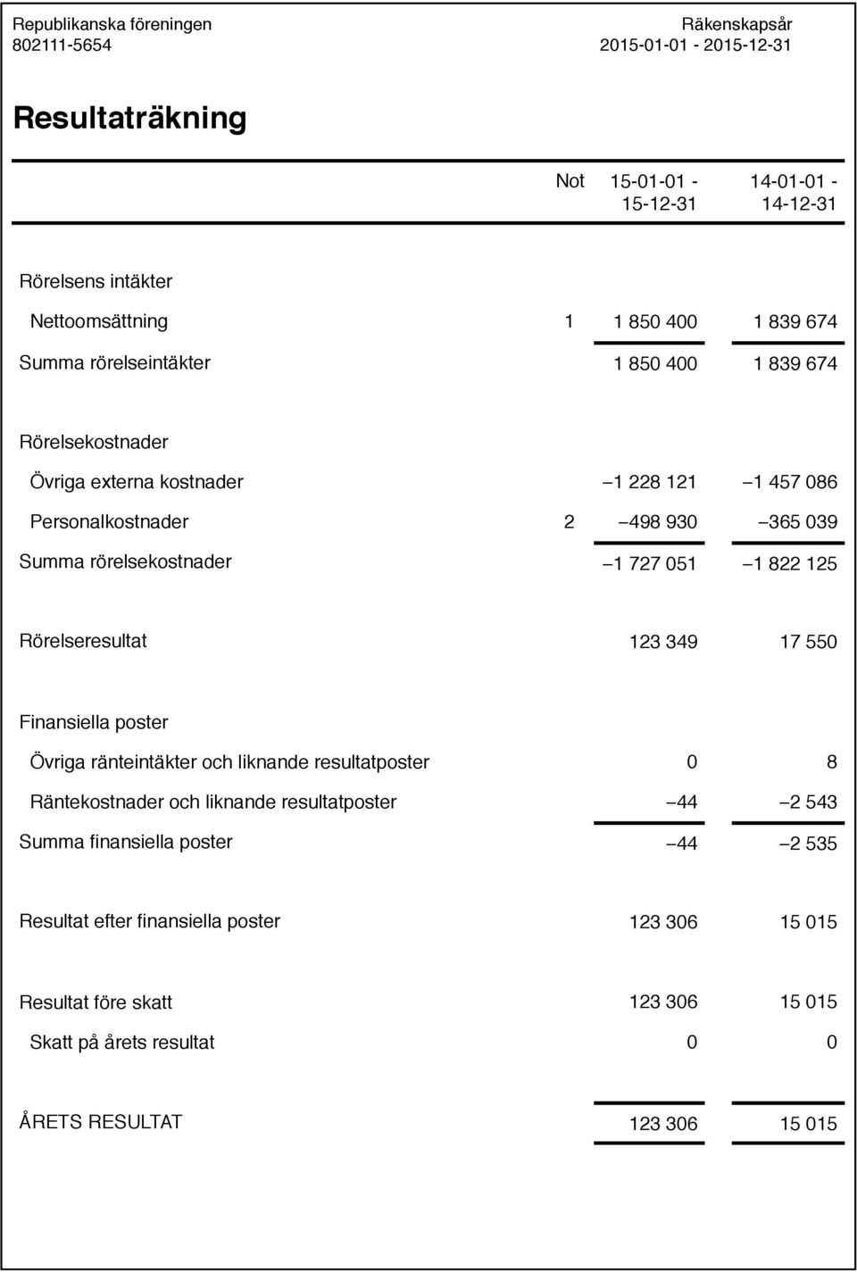 123 349 17 550 Finansiella poster Övriga ränteintäkter och liknande resultatposter 0 8 Räntekostnader och liknande resultatposter 44 2 543 Summa finansiella