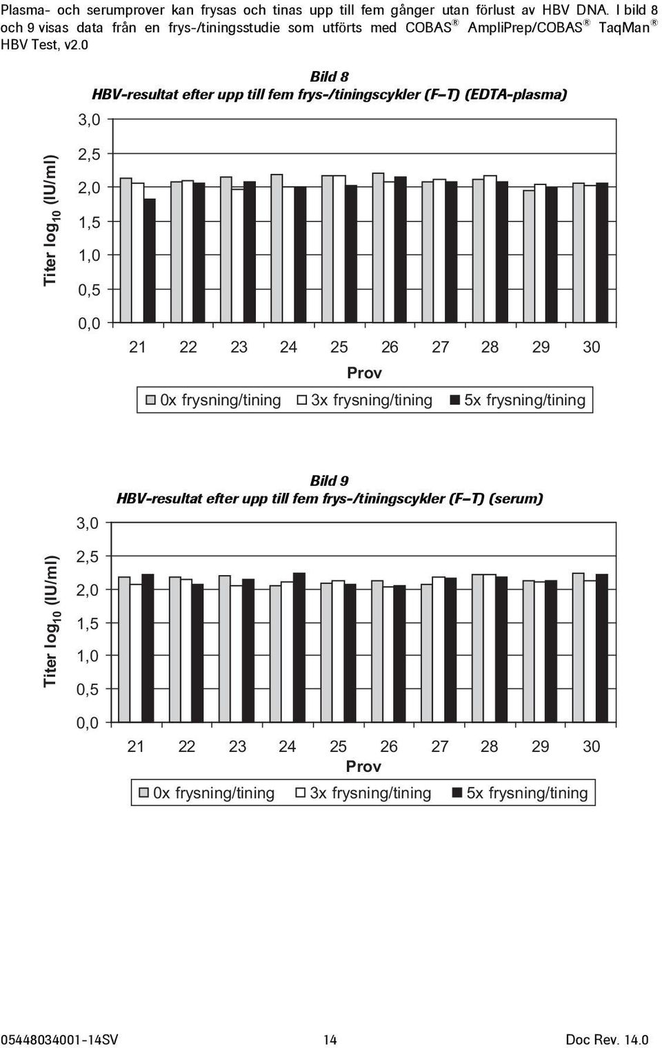 0 Bild 8 HBV-resultat efter upp till fem frys-/tiningscykler (F T) (EDTA-plasma) 3,0 Titer log 10 (IU/ml) 2,5 2,0 1,5 1,0 0,5 0,0 21 22 23 24 25 26 27 28 29 30 Prov 0x