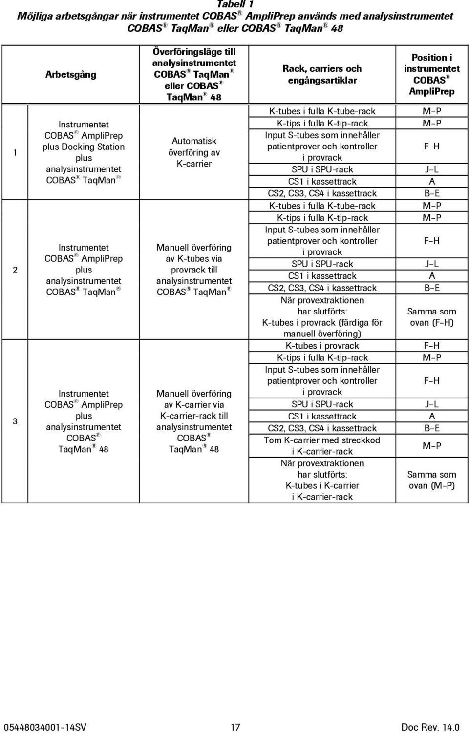 analysinstrumentet COBAS TaqMan eller COBAS TaqMan 48 Automatisk överföring av K-carrier Manuell överföring av K-tubes via provrack till analysinstrumentet COBAS TaqMan Manuell överföring av