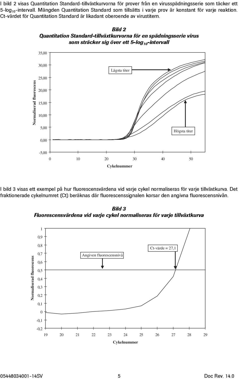 Bild 2 Quantitation Standard-tillväxtkurvorna för en spädningsserie virus som sträcker sig över ett 5-log 10 -intervall 35,00 Normaliserad fluorescens 30,00 25,00 20,00 15,00 10,00 5,00 0,00 Lägsta