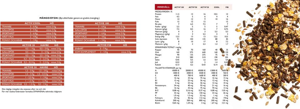 5 Kg GALLOPÖR 0,5 1 Kg 3 5 Kg minst 5 Kg SPORTHÄST 0,5 1 Kg 2,5 5 Kg minst 5 Kg HÄST I VILA 0,3 0,5 Kg 2 2,5 Kg minst 5 Kg PONNY OCH ARAB 0,3 0,5 Kg 2 2,5 Kg minst 3 Kg ACTIVE 50 HAVRE HÖ TRAVARE 1,5