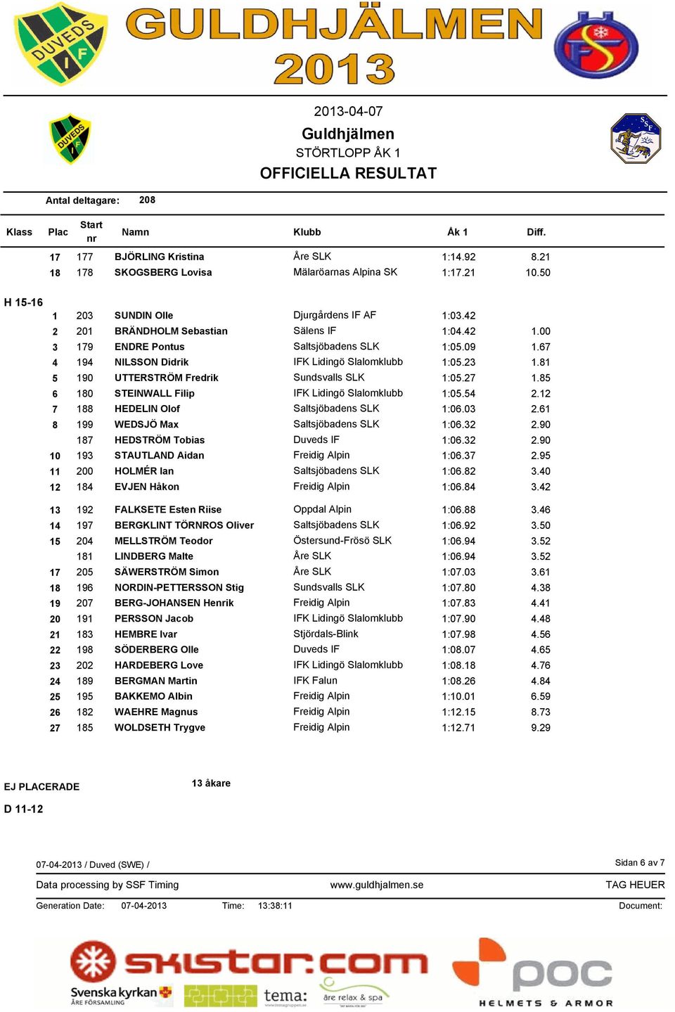 85 6 180 STEINWALL Filip IFK Lidingö Slalomklubb 1:05.54 2.12 7 188 HEDELIN Olof Saltsjöbadens SLK 1:06.03 2.61 8 199 WEDSJÖ Max Saltsjöbadens SLK 1:06.32 2.