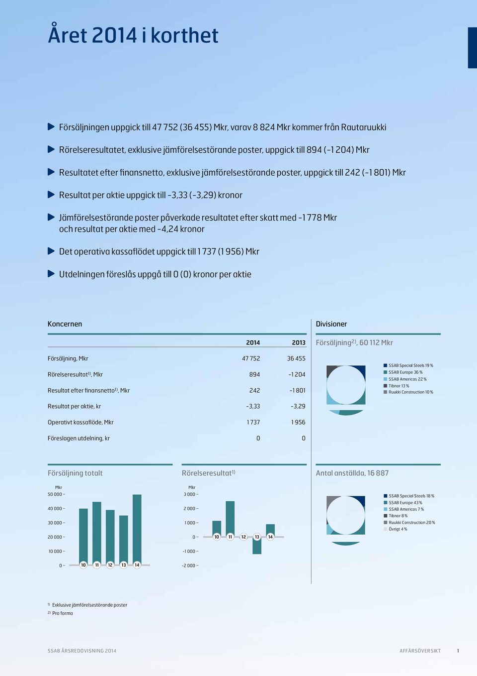 efter skatt med -1 778 Mkr och resultat per aktie med -4,24 kronor Det operativa kassaflödet uppgick till 1 737 (1 956) Mkr Utdelningen föreslås uppgå till 0 (0) kronor per aktie Koncernen Divisioner