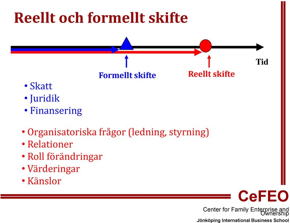 Tid Organisatoriska frågor (ledning,