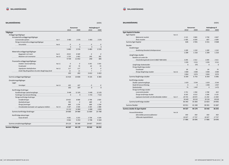 anläggningstillgångar Byggnader och mark Not 9 8 015 8 589 0 0 Maskiner och inventarier Not 10 1 724 2 463 240 385 9 739 11 052 240 385 Finansiella anläggningstillgångar Andelar i koncernföretag Not