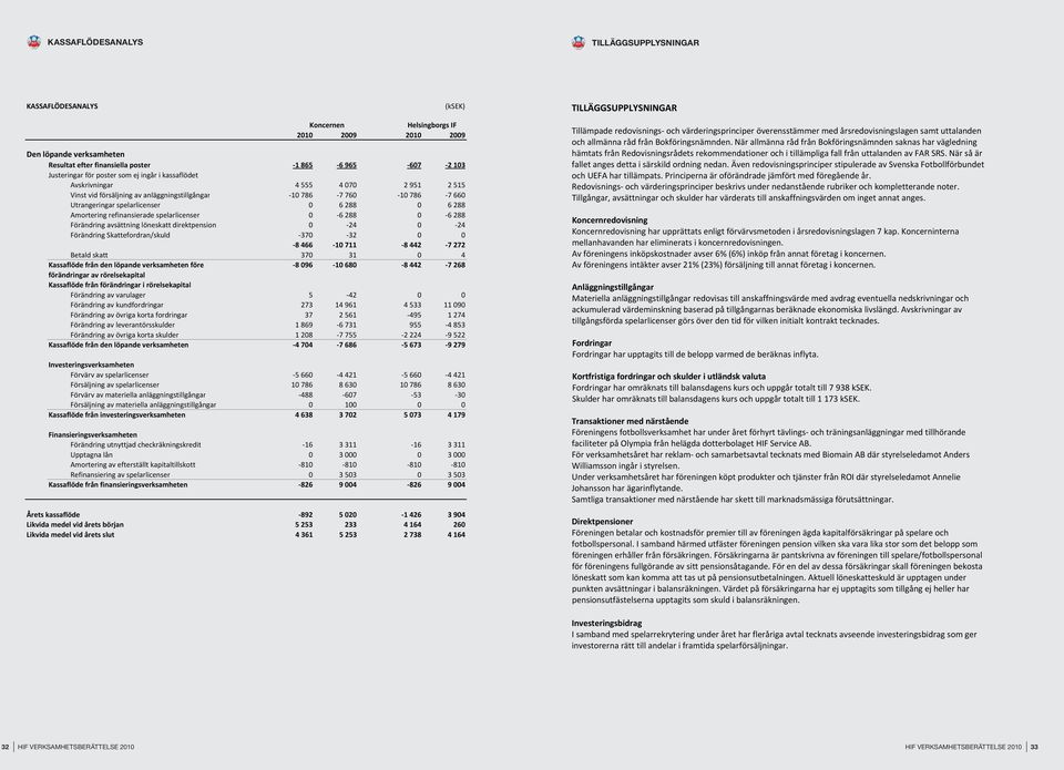 anläggningstillgångar 10 786 7 760 10 786 7 660 Utrangeringar spelarlicenser 0 6288 0 6 288 Amortering refinansierade spelarlicenser 0 6 288 0 6 288 Förändring avsättning löneskatt direktpension 0 24