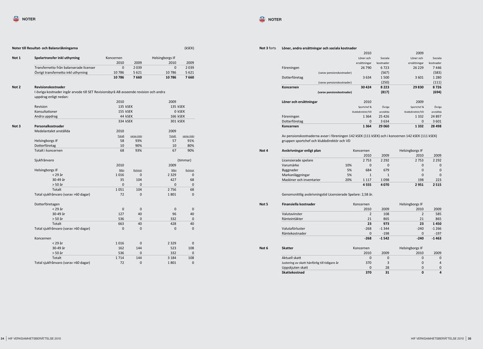 revision och andra uppdrag enligt nedan: 2010 2009 Revision 135 ksek 135 ksek Konsultationer 155 ksek 0 ksek Andra uppdrag 44 ksek 166 ksek 334 ksek 301 ksek Personalkostnader Medelantalet anställda