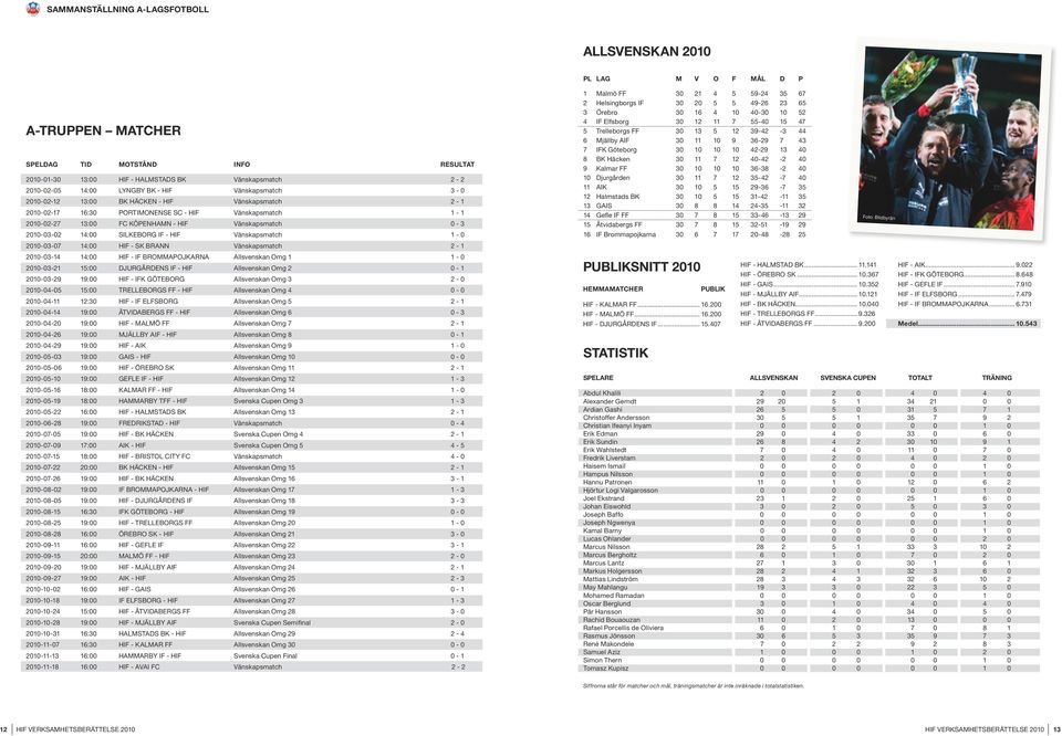 2010-03-02 14:00 Silkeborg IF - HIF vänskapsmatch 1-0 2010-03-07 14:00 HIF - SK brann vänskapsmatch 2-1 2010-03-14 14:00 HIF - IF BROMMAPOJKARNA Allsvenskan Omg 1 1-0 2010-03-21 15:00 DJURGÅRDENS IF