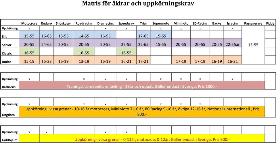 17-19 17-19 16-19 16-21 15-55 Uppkörning x x x x x x x x Baslicens Träningslicens/enklare tävling - 16år och uppåt, Gäller endast i Sverige, Pris 1000:- Uppkörning x x x x x x x Ungdom Uppkörning i