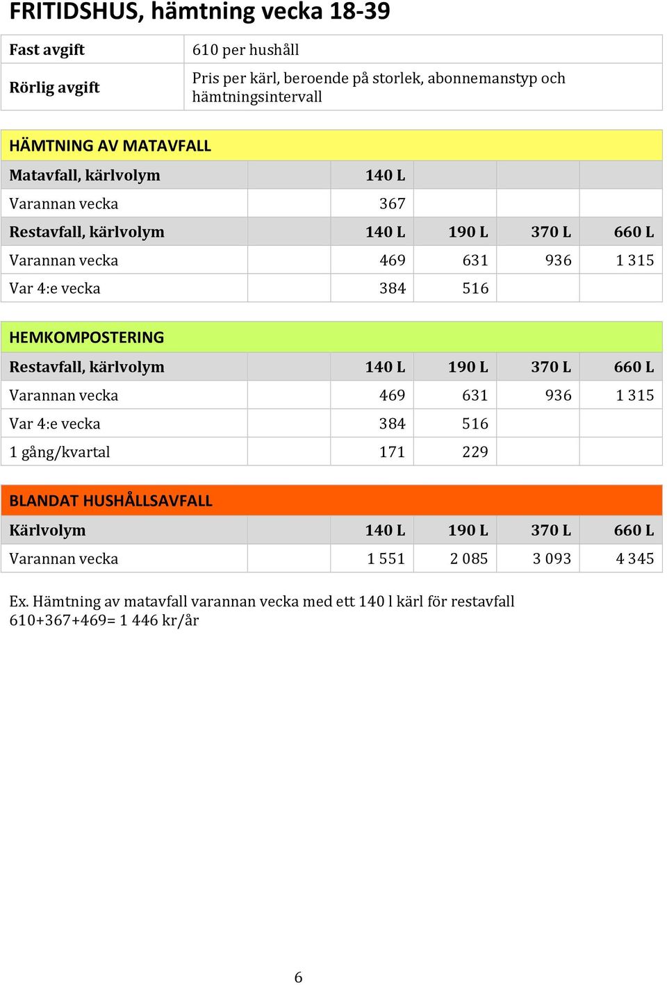 516 HEMKOMPOSTERING Varannan vecka 469 631 936 1315 Var 4:e vecka 384 516 1 gång/kvartal 171 229 BLANDAT HUSHÅLLSAVFALL Kärlvolym 140 L 190