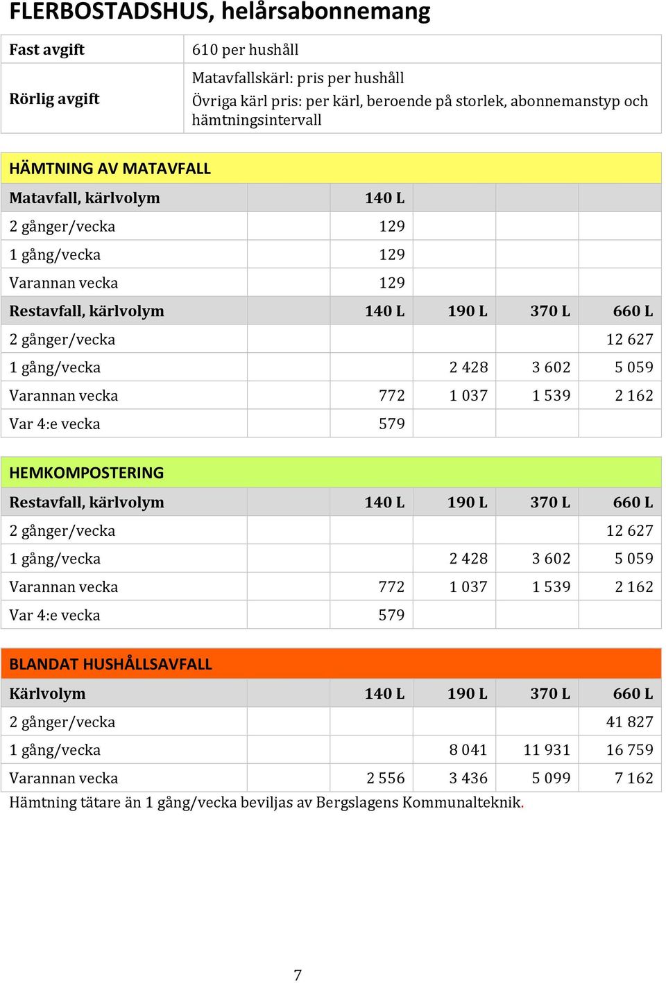 gång/vecka 2428 3602 5059 Var 4:e vecka 579 HEMKOMPOSTERING 2 gånger/vecka 12627 1 gång/vecka 2428 3602 5059 Var 4:e vecka 579 BLANDAT HUSHÅLLSAVFALL Kärlvolym 140 L