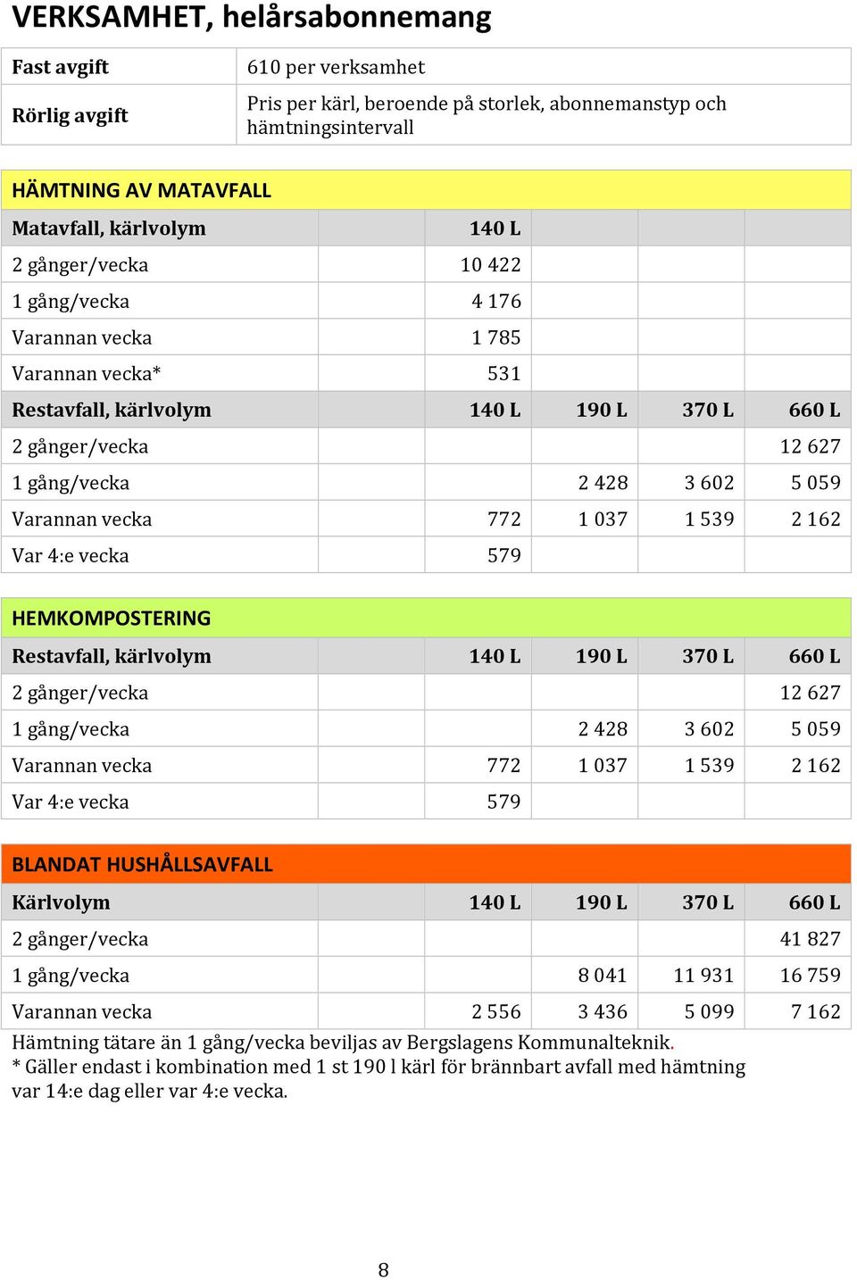 gång/vecka 2428 3602 5059 Var 4:e vecka 579 BLANDAT HUSHÅLLSAVFALL Kärlvolym 140 L 190 L 370 L 660 L 2 gånger/vecka 41 827 1 gång/vecka 8 041 11 931 16 759 Varannan vecka 2 556 3 436 5 099 7