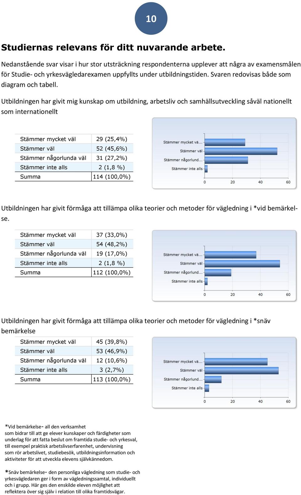 Svaren redovisas både som diagram och tabell.